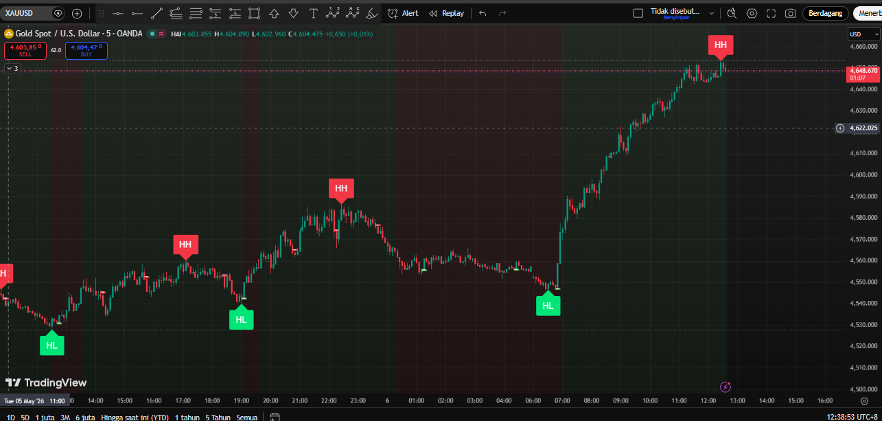 ZigTrend Swing Mapping Visual